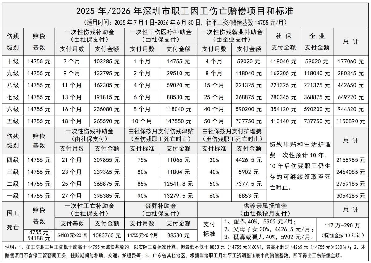 11-2_深圳市2025年7月-2026年6月期间职工工伤伤残赔偿标准_图表版__01.jpg